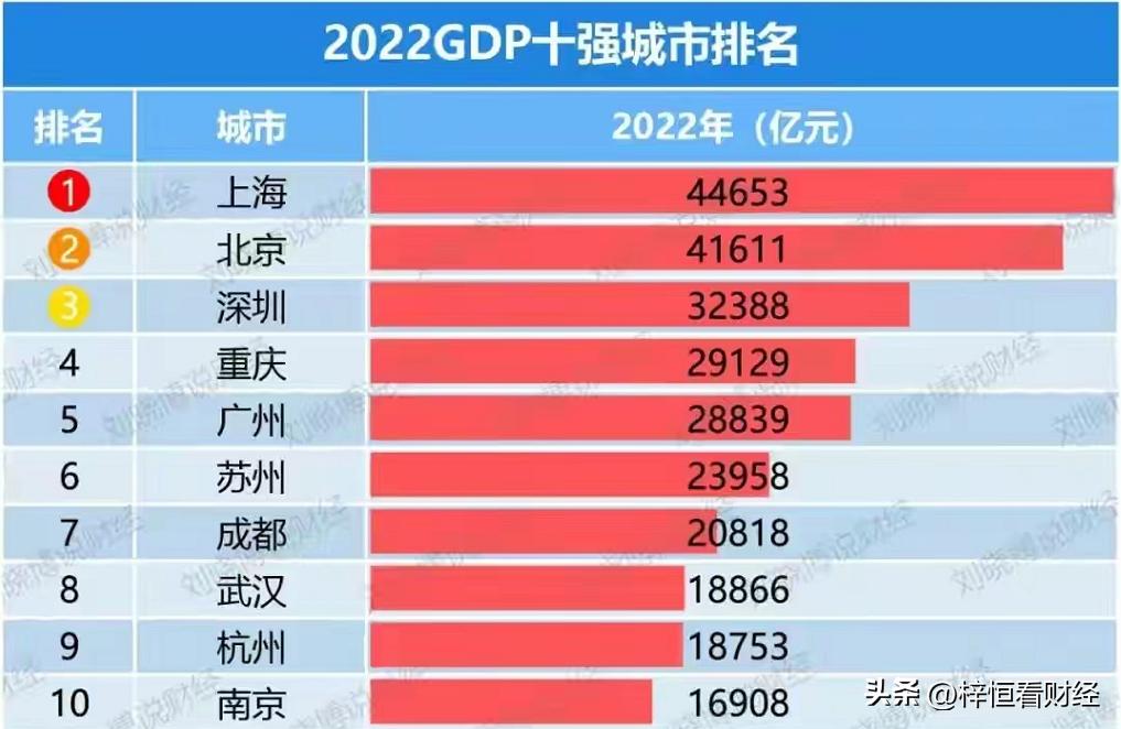 中国经济十大中心城市排名,中国经济中心城市最新排名
