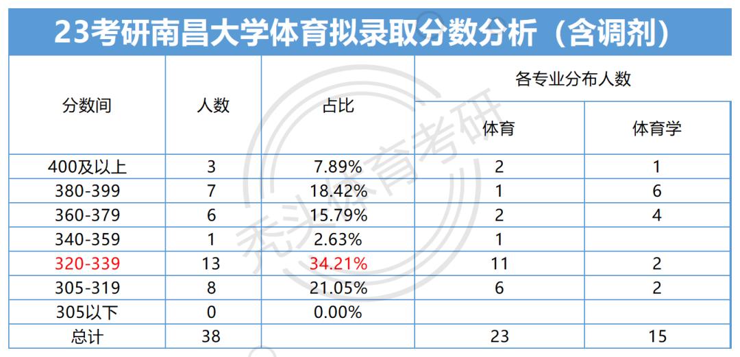 2022南昌大学体育考研,2024南昌大学体育考研录取分数线