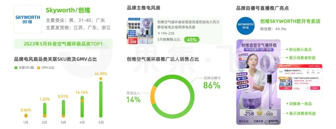 5月短视频直播营销分析：反季服装开启销售潮