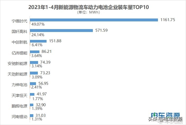 宁德时代电池全球装车量突破100gwh,宁德时代大客户有哪些