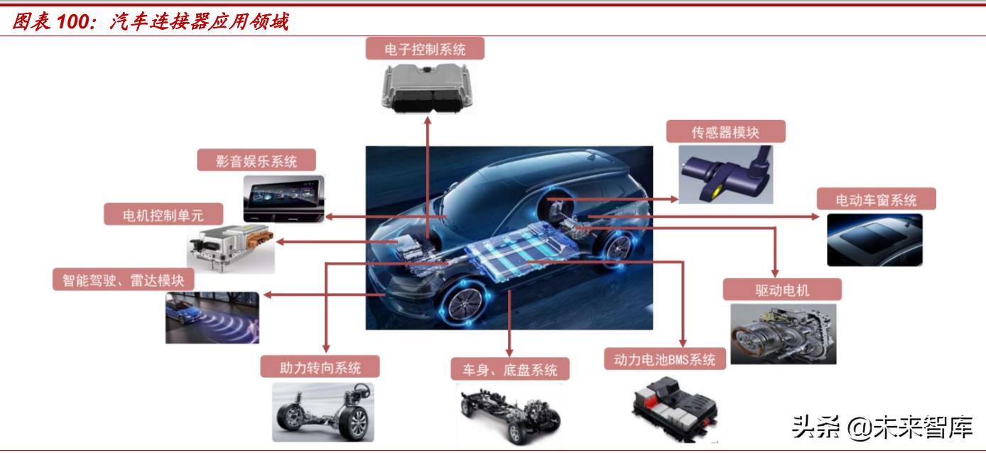 汽车连接器新技术,汽车连接器2025市场规模