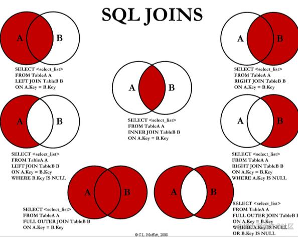 mysql中慢sql的分析与优化,19个mysql性能优化要点解析