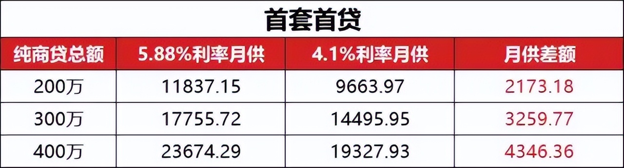 存量房贷利率调整郑州试点,郑州房贷利率下降之前买的会降吗