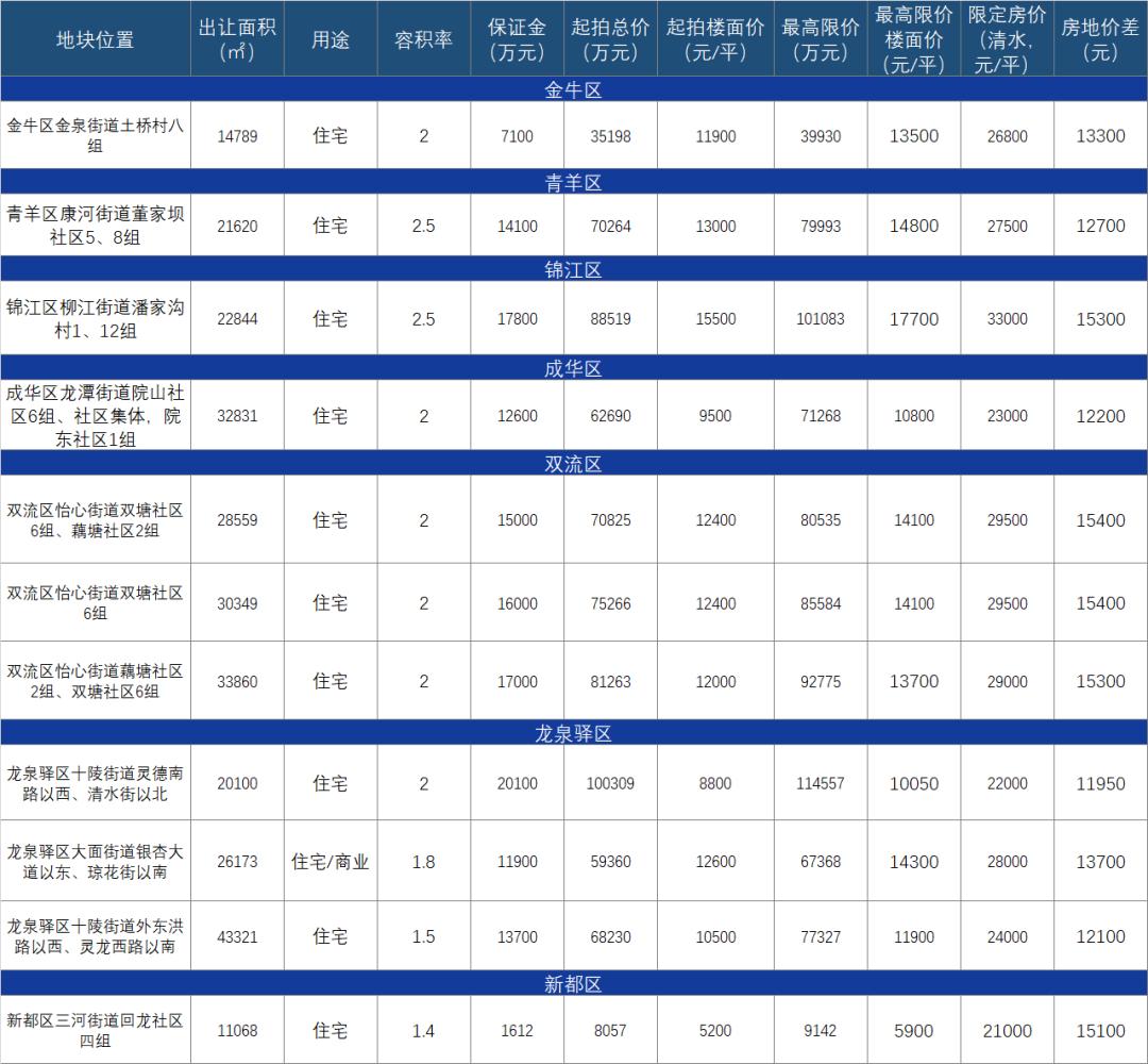四川省成都市双流区怡心湖岸星滩,成都怡心湖二号宗地