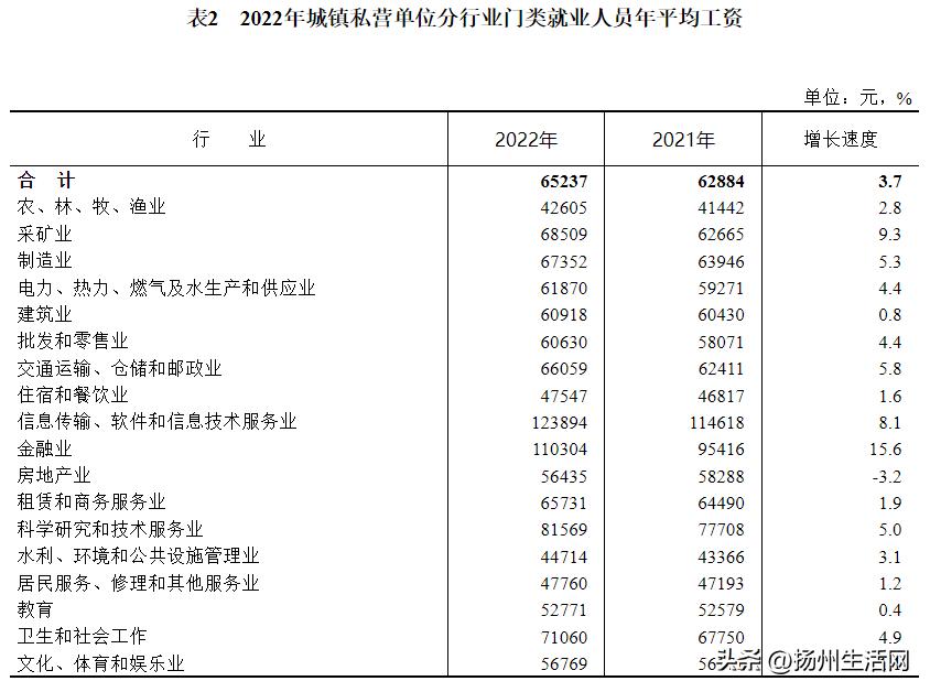 @扬州人，2022年平均工资出炉！这些行业最赚钱！