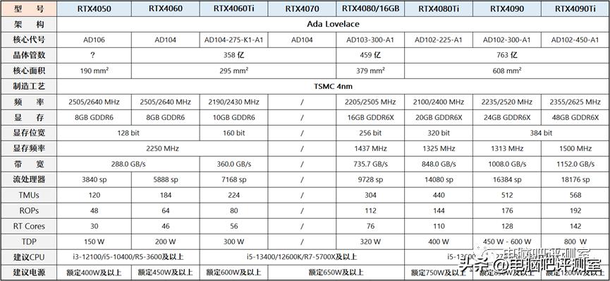 9月装机走向,12月最具性价比装机