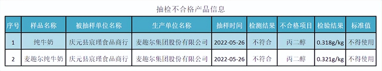 网红牛奶麦趣尔踩雷：检验不合格，丙二醇超标！喝了的人会怎么样