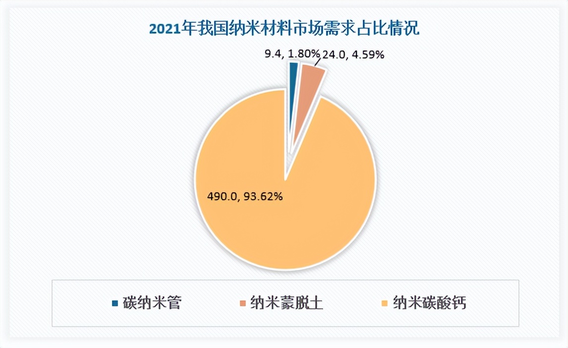 中国纳米材料市场发展态势研究与投资战略报告（2023-2030年）