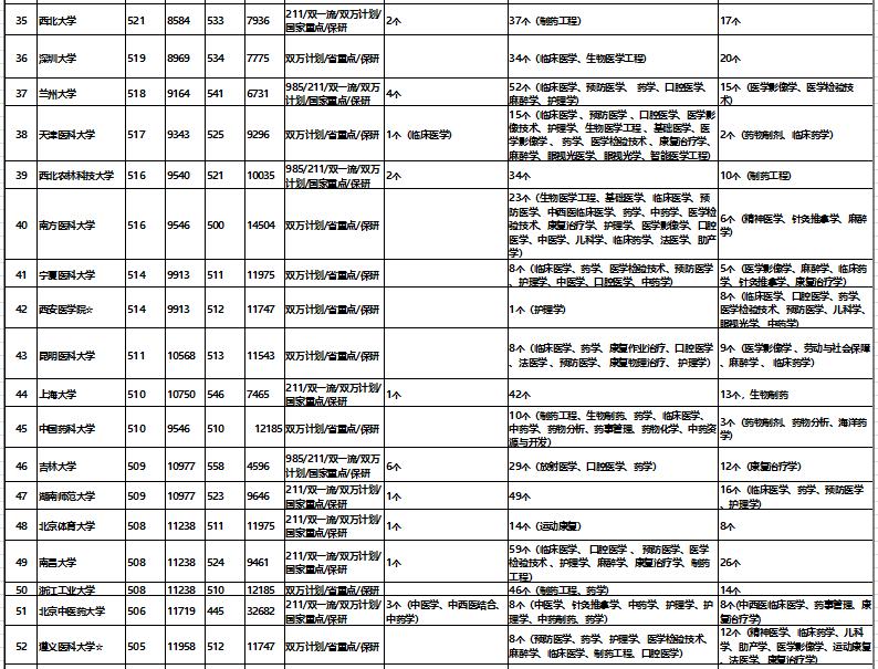 想学医的专科学校推荐,山东410到440分学医上本科怎么办