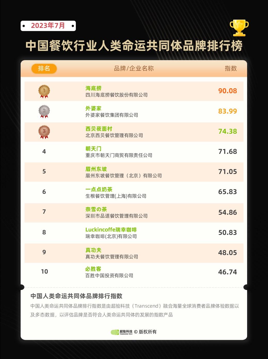 超验：2023年7月中国餐饮行业行业人类命运共同体品牌排行榜