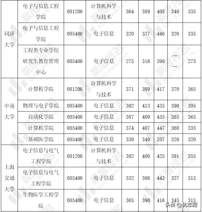 北邮计算机考研一般要多少分,计算机考研北邮