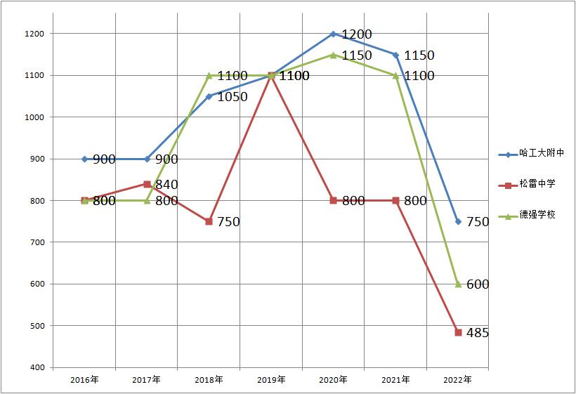 哈尔滨民办初中排行,2021年哈尔滨民办初中择校