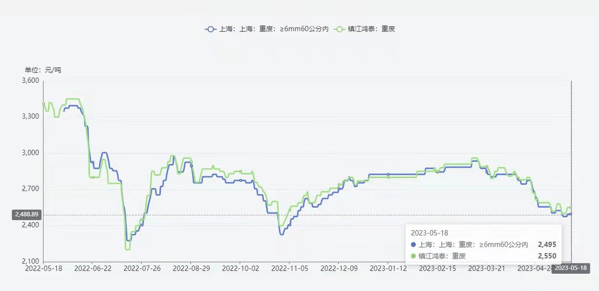 本周废钢市场分析及下周行情预测,上海今日废钢行情