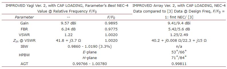 探讨VHF-SHF八木宇田阵列中驱动元件长径比和长度的最佳组合