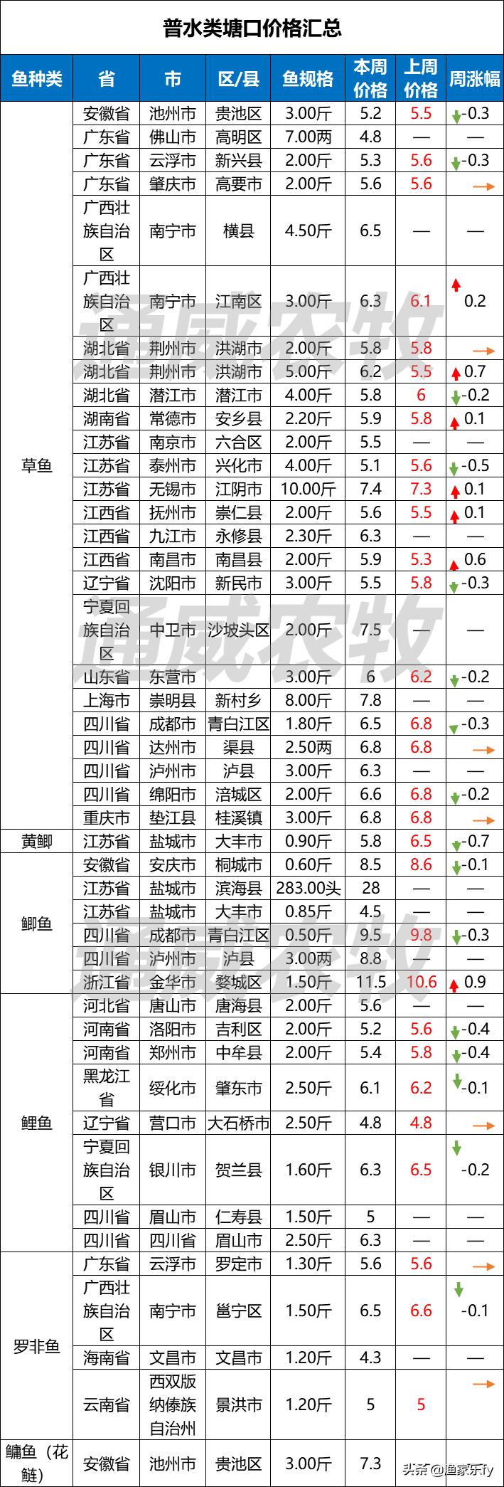 2019年淡水鱼价走势,鱼价行情塘口价