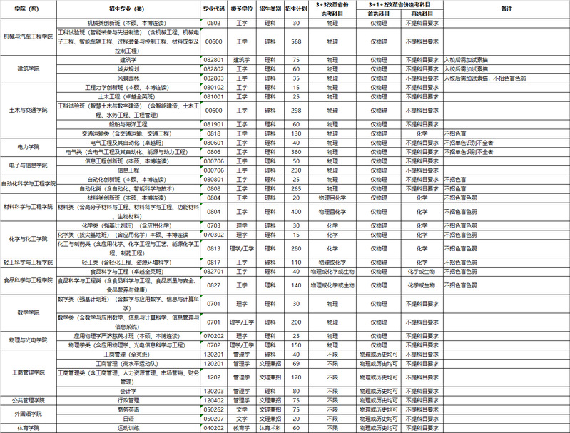 2021志愿填报大学名单,全国各大学志愿填报排名