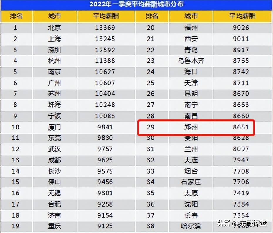 郑州平均月薪7697元你拖后腿了吗,郑州平均工资12000