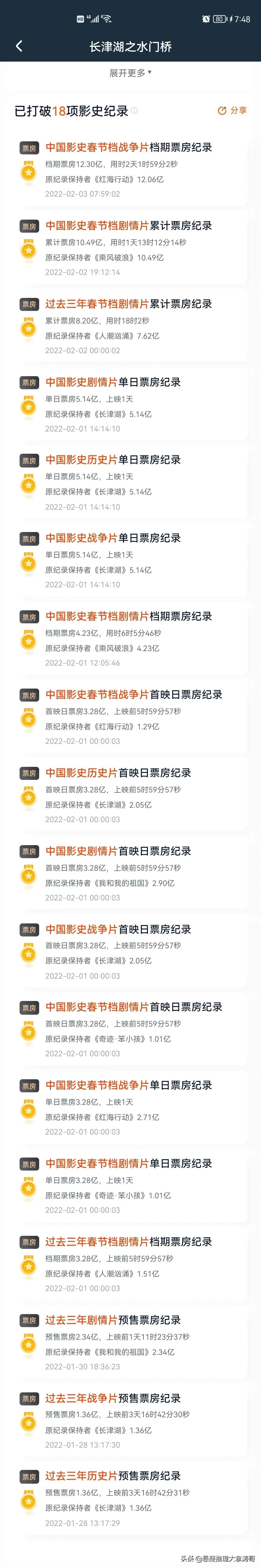 水门桥票房破15亿,水门桥票房70亿吗