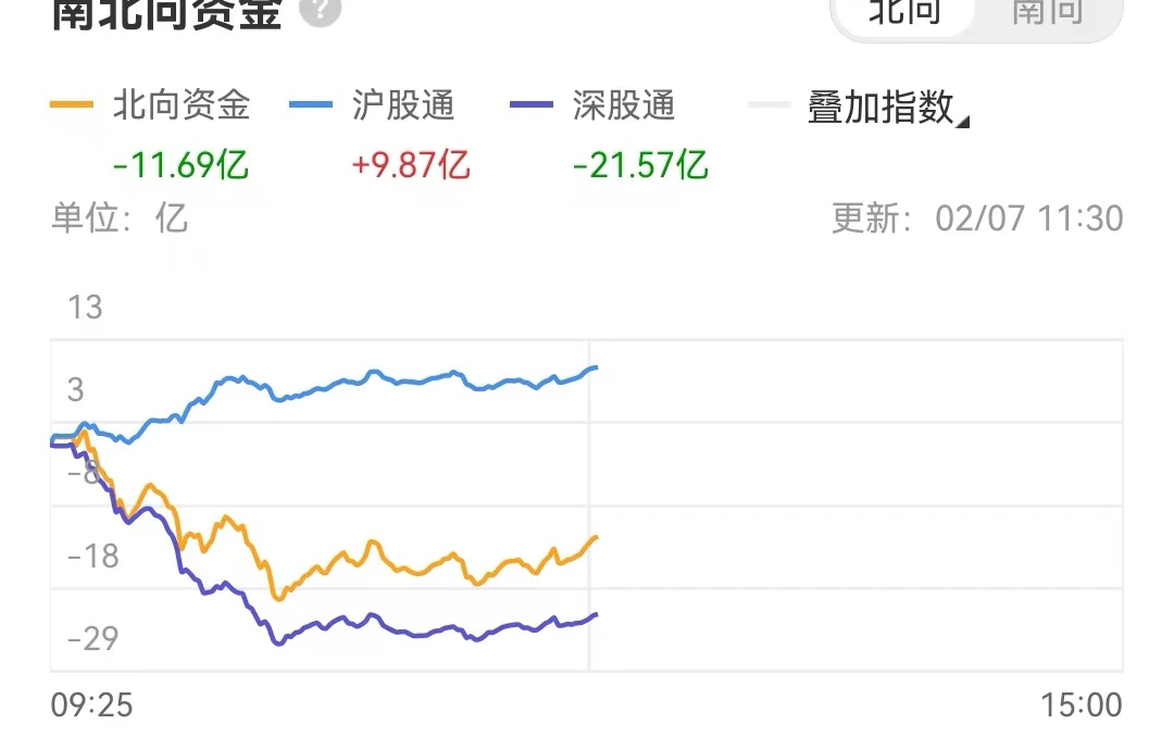 午评创业板指跌近2%续创调整新低,午评创业板指跌超1%再创调整新低