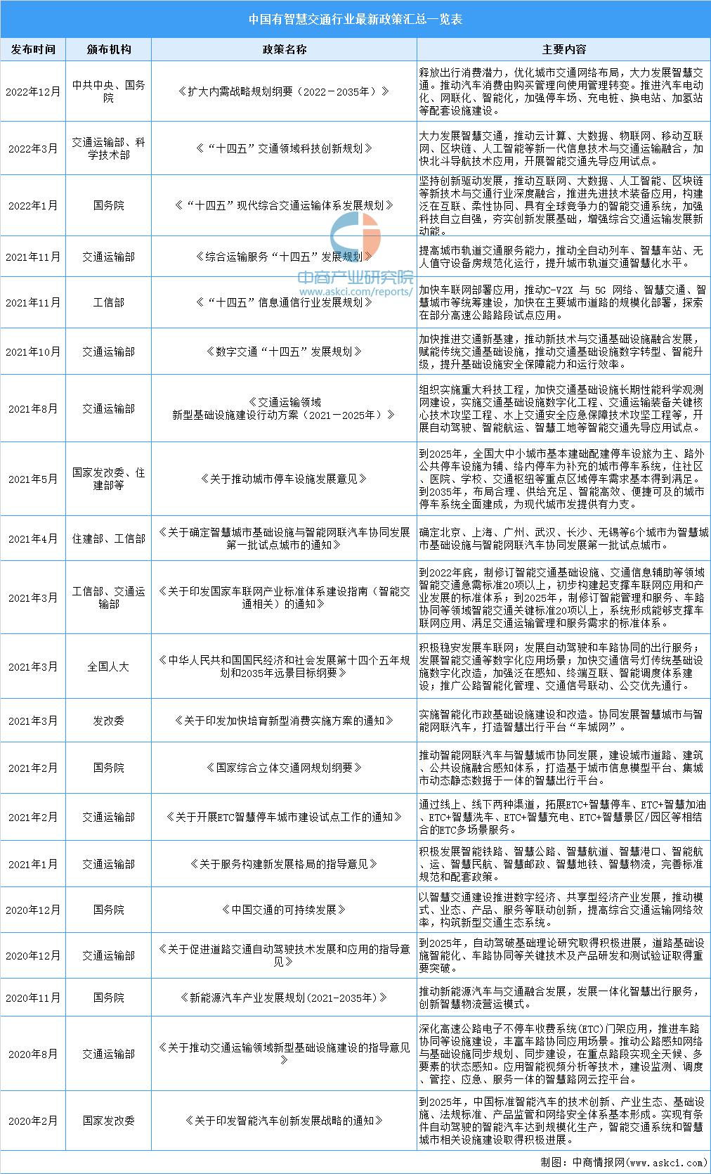 2023年智能交通市场,智慧交通发展2023