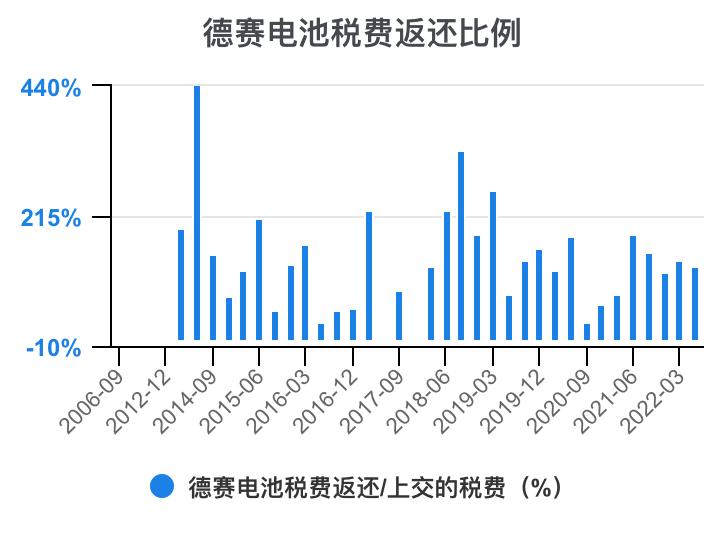 德赛电池利润表分析,德赛电池的价值分析