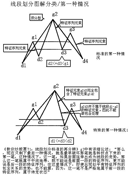 缠论线段练习题,缠论线段