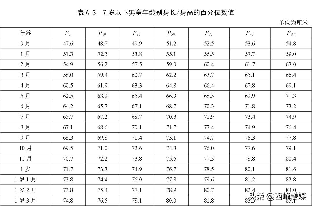 儿童身高标准一览表2018,最新身高标准你家孩子达标了吗