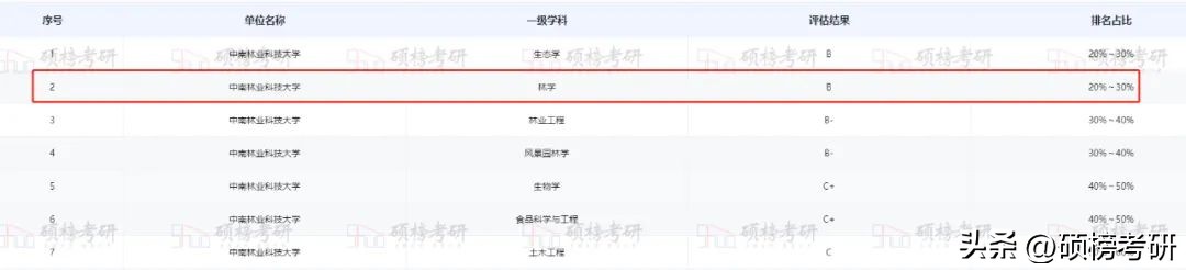 南京林业大学林学专业分析,中南林科大林业专业怎样