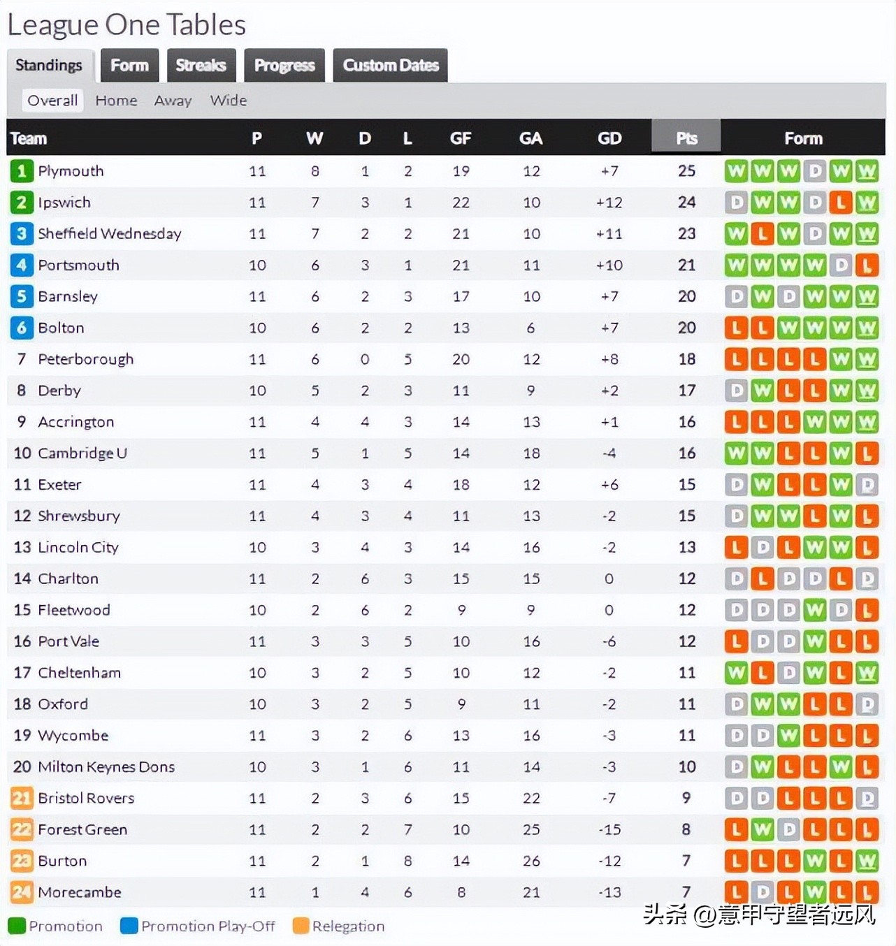 英甲附加赛朴茨茅斯,朴茨茅斯提前锁定英甲冠军