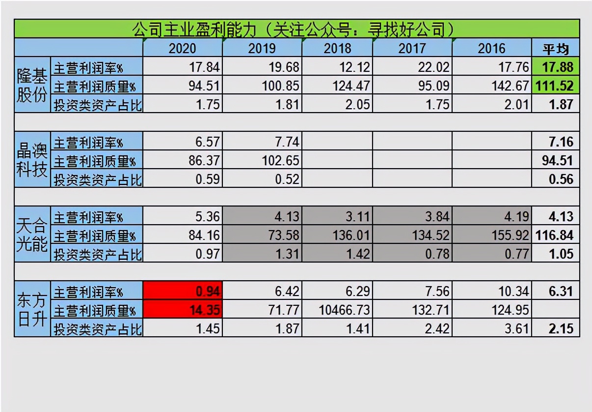 隆基光伏行情,隆基第一季度财报预测
