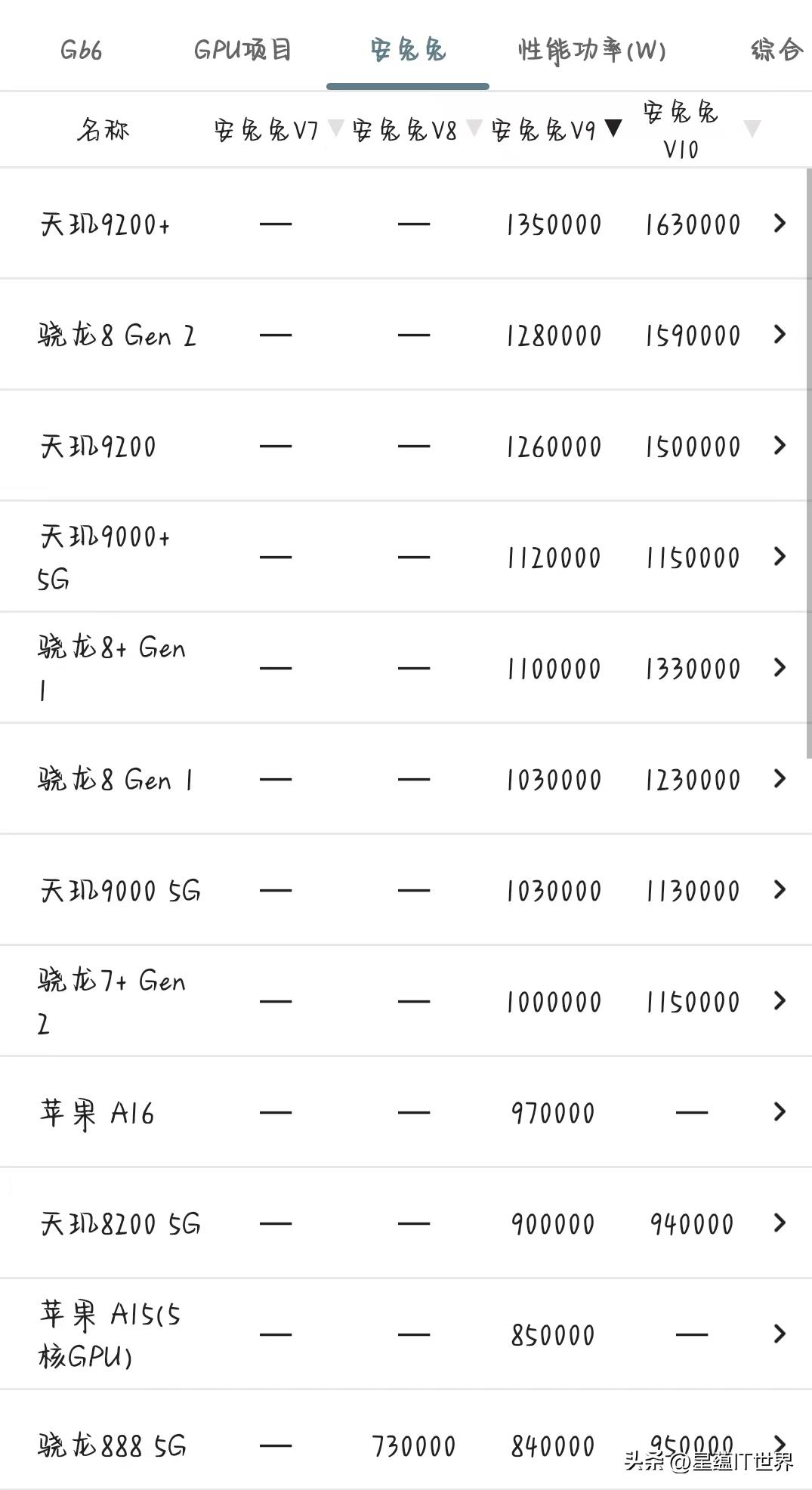 联发科天玑9200处理器曝光,联发科天玑9200处理器发布