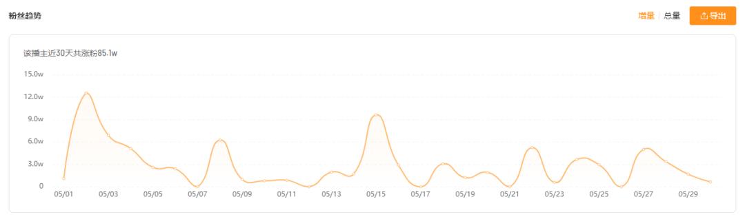 暴涨5000w*放播**，单日吸粉33w，快手热门领域的突围机会在哪？
