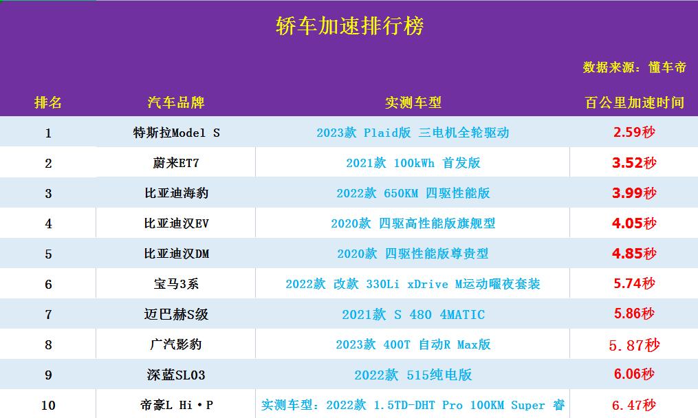 比亚迪suv百公里加速排行榜,比亚迪冠军版海豹百公里加速