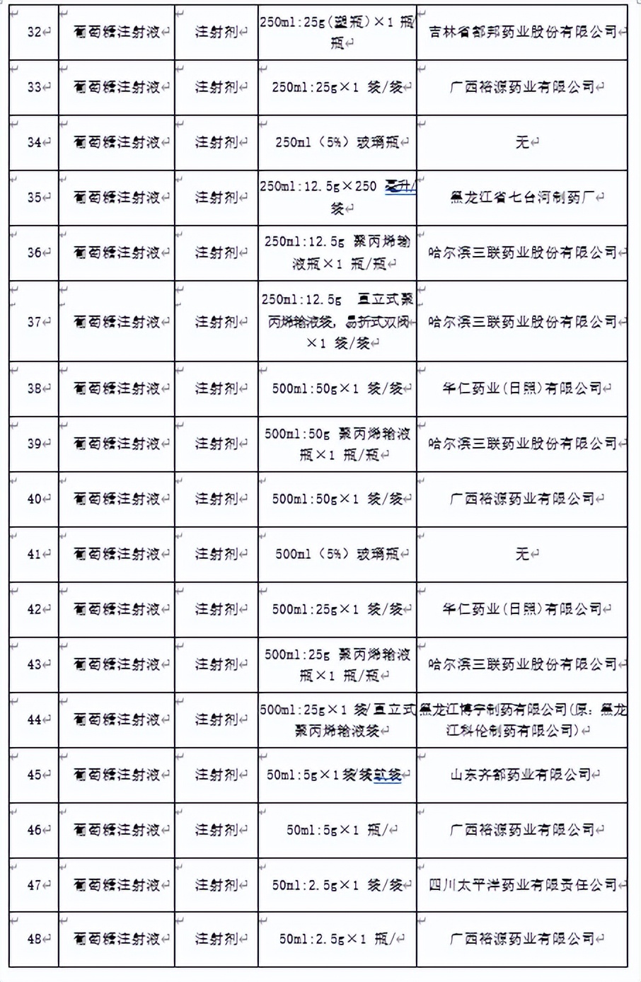 66个带量采购品种落地准备投标,第5批带量采购品种华东医药