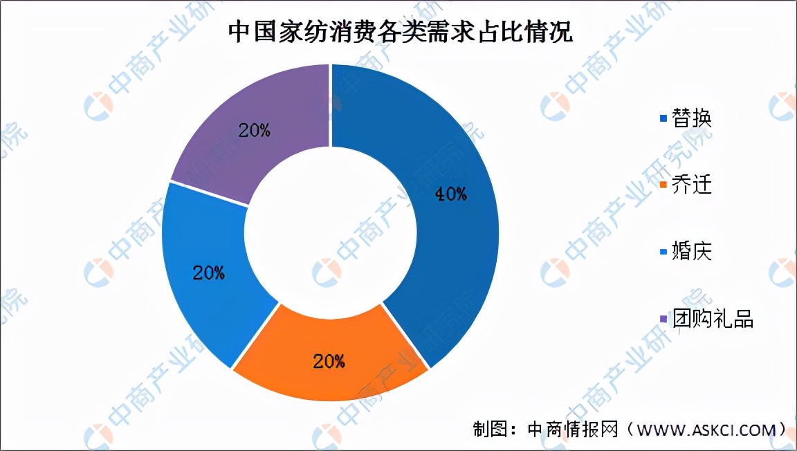 全球纺织行业市场分析2022,2021年纺织行业产业链流程图