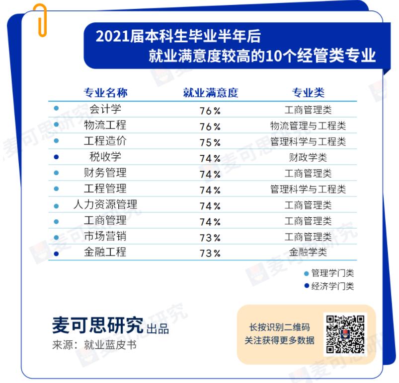 好就业的经管类专业,就业最好的本科专业top50