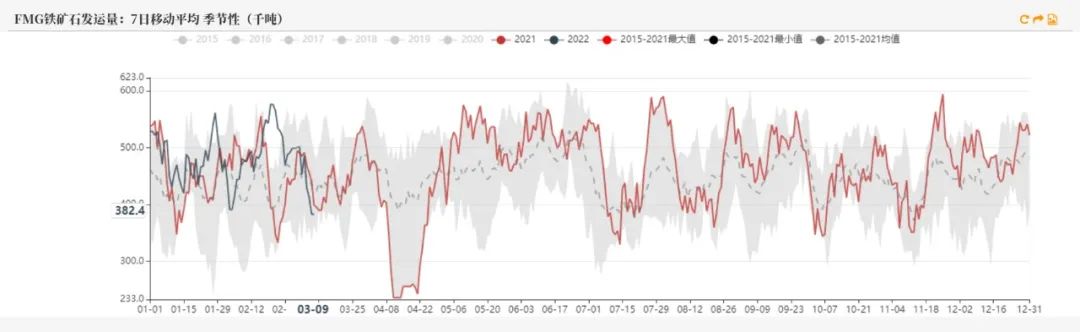 20220311铁矿石周报：力拓铁矿发运跌至季节性新低海运费大幅上涨