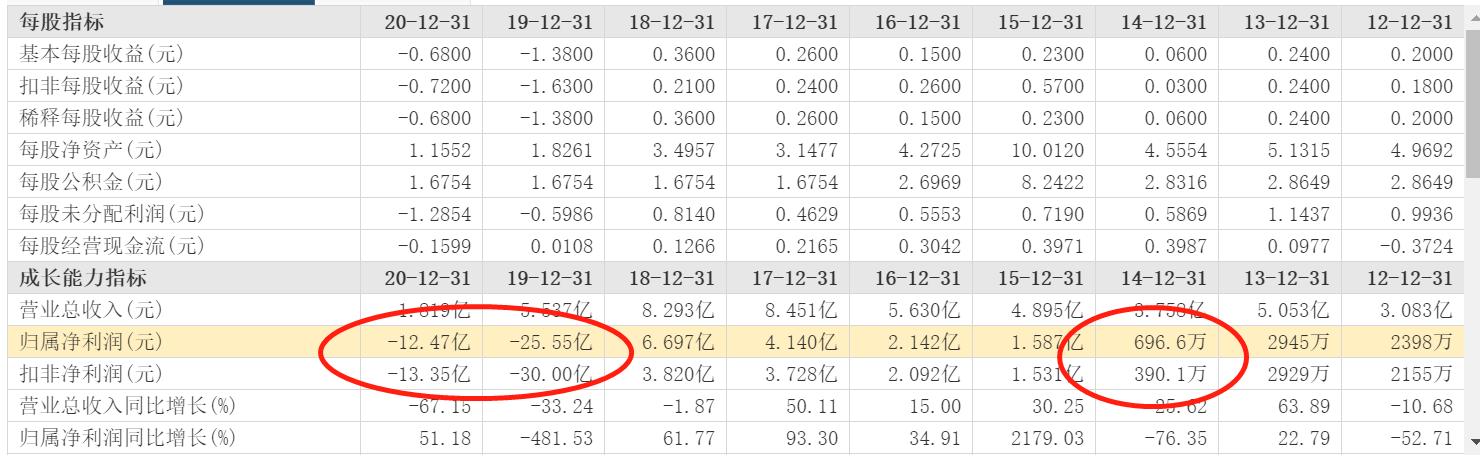 股票被并购退市,3年亏逾50亿股价暴跌98%