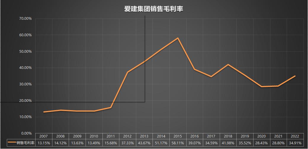 600643爱建集团2007-2022年报
