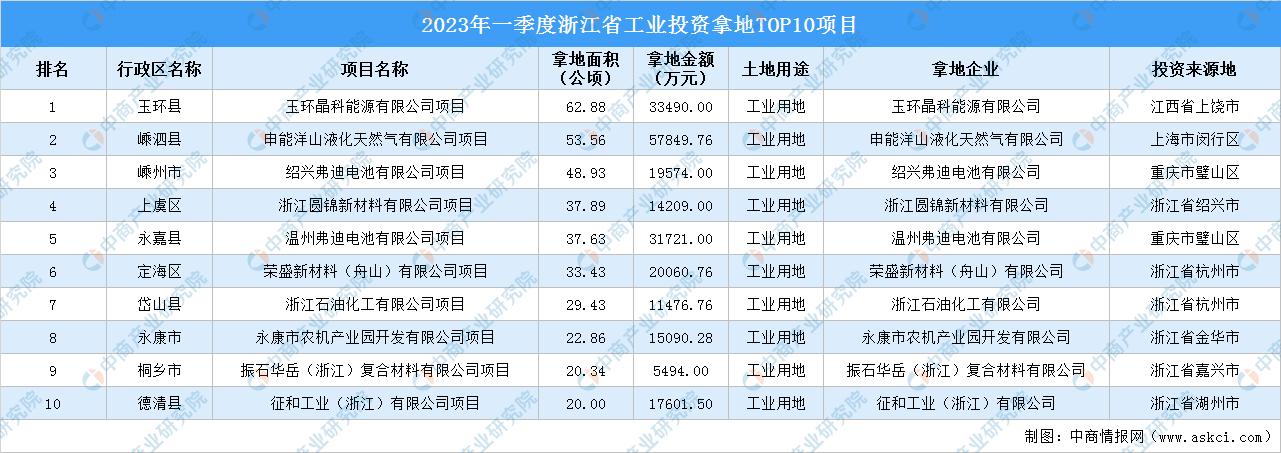 2020浙江工业用地,浙江招商引资工业土地要多少钱