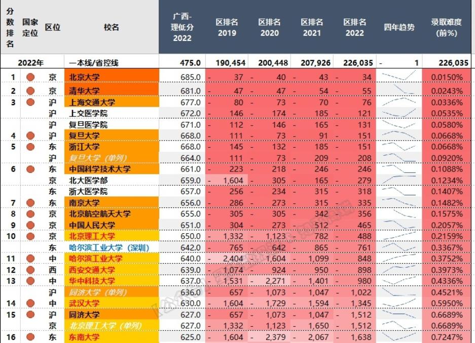 同济土木录取最低分是多少,同济大学在下降吗