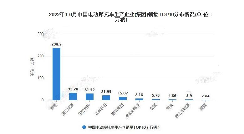 威朗pro2022款全国销量排行榜,2018年销量最好的电动摩托车