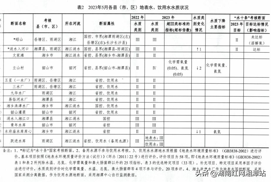 2023年5月湘潭全市环境质量状况通报发布