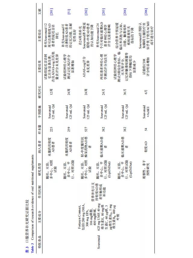 阿尔茨海默症需要补充哪些营养,阿尔茨海默病吃脑活素可以吗