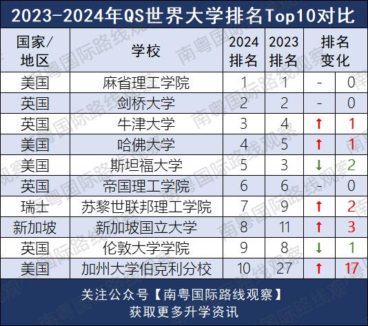 2024qs世界大学排名全表,2024qs世界大学排名一览表公布
