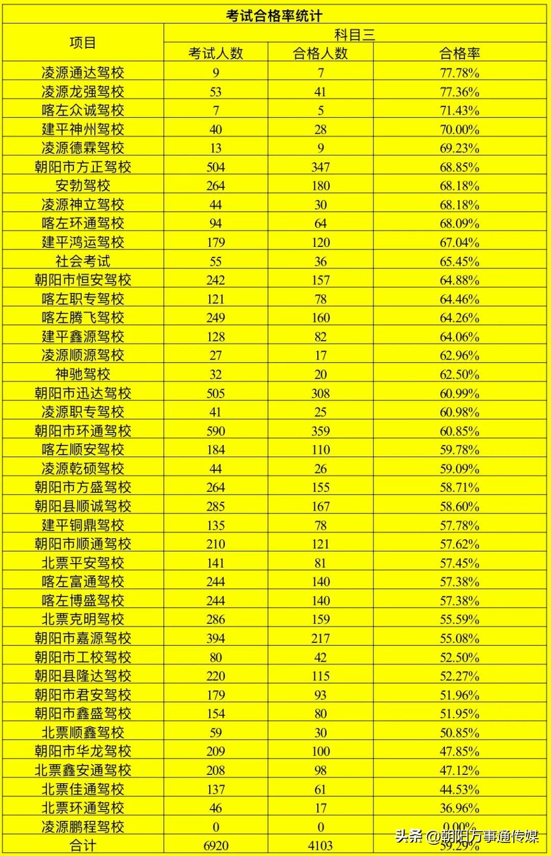 朝阳最好的驾校排名,北京朝阳驾校排名及价格查询