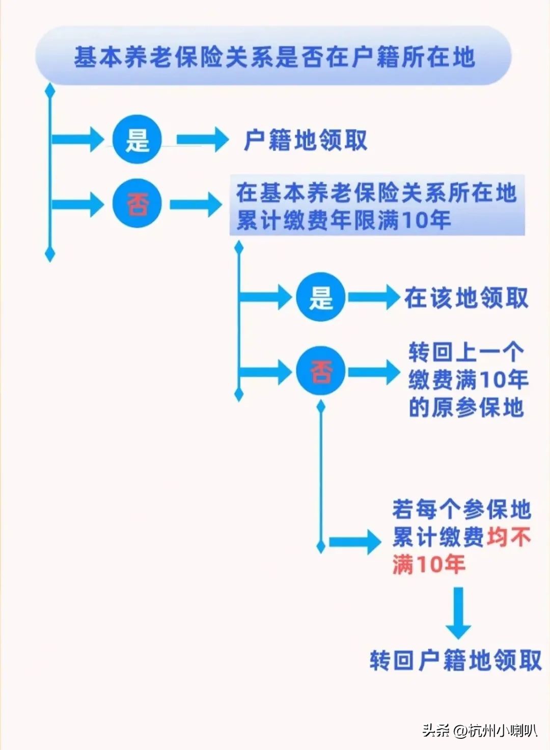 杭州社保外地人怎么领养老金,非杭州户籍在杭州退休政策