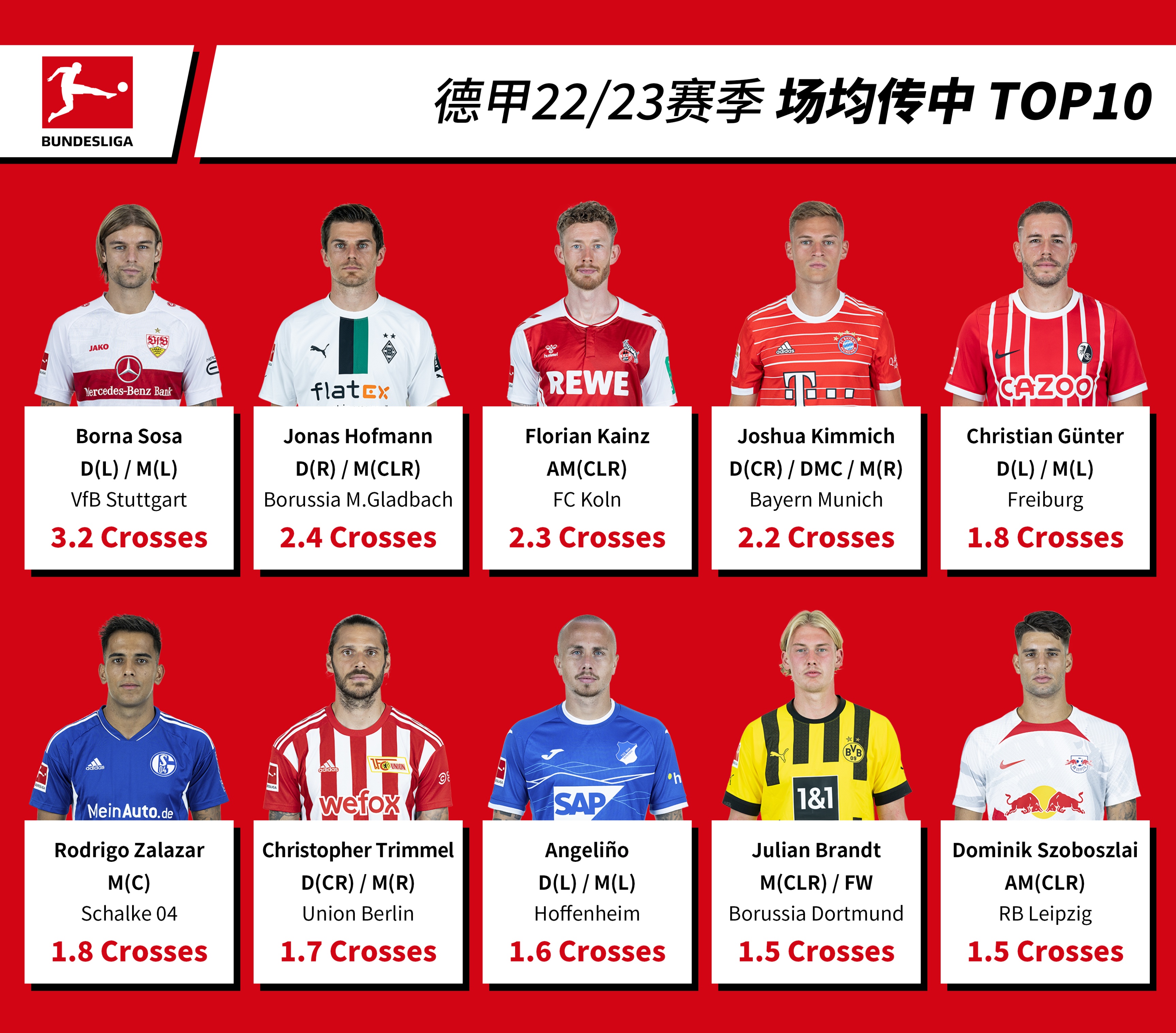 德甲20至21赛季射手榜,德甲22-23赛季球员榜