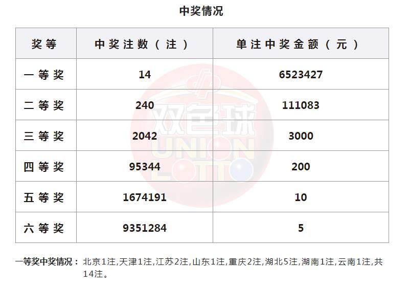 双色球第2023045期开奖详情：湖北彩民擒获5注一等奖3261万元！