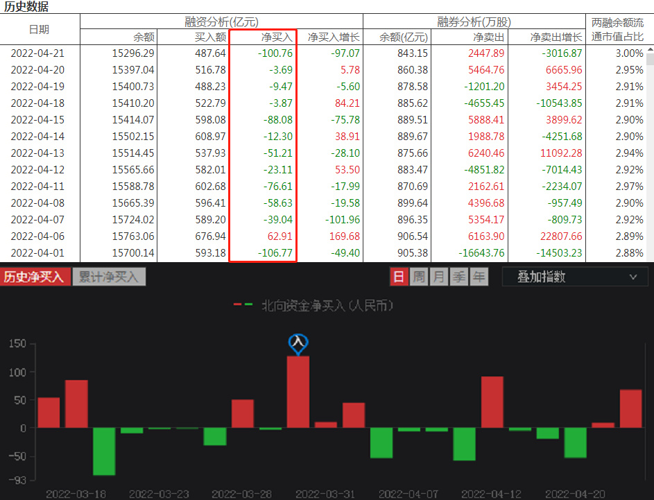 沪指回补前期缺口创业板指跌22%,沪指冲高回落下周会怎么样